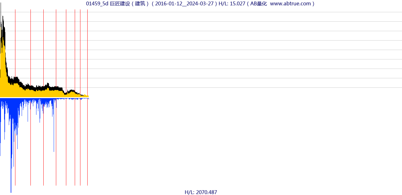 01459（巨匠建设）股票，不复权叠加前复权及价格单位额