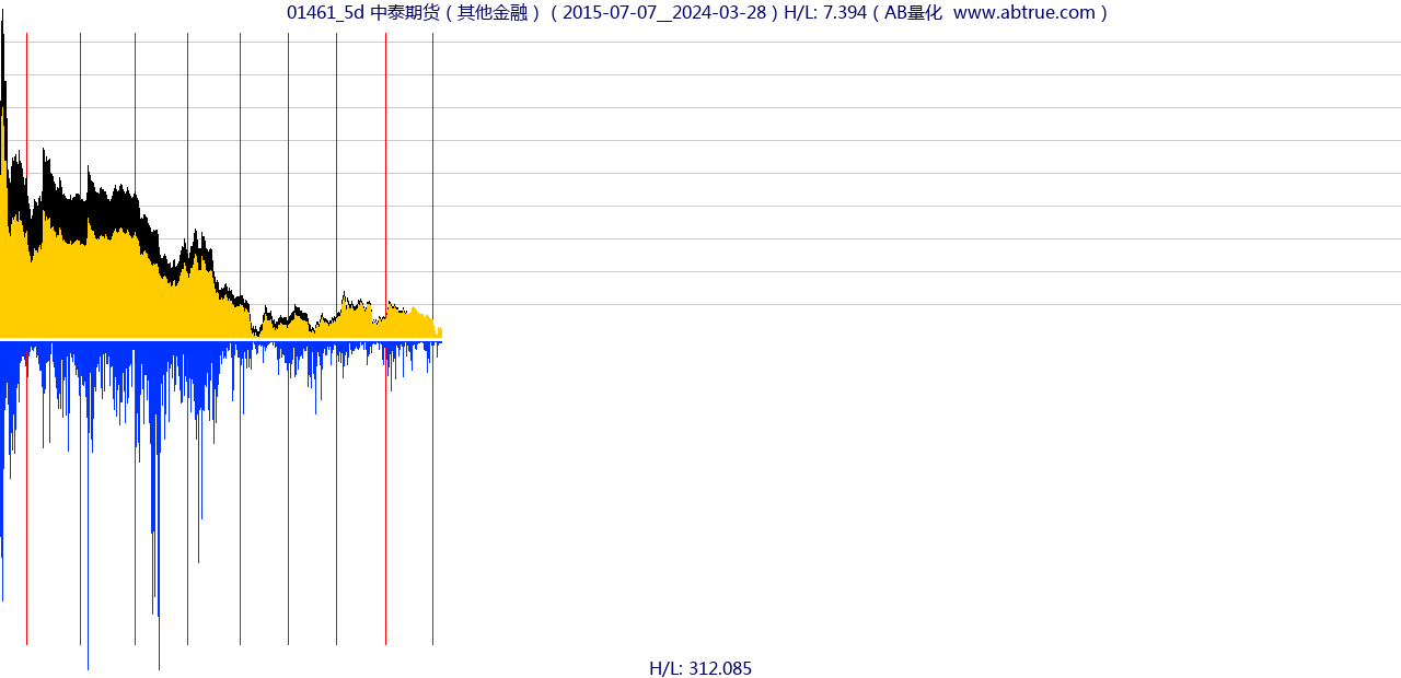 01461（中泰期货）股票，不复权叠加前复权及价格单位额