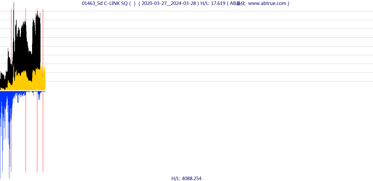 01463（C-LINK SQ）股票，不复权叠加前复权及价格单位额