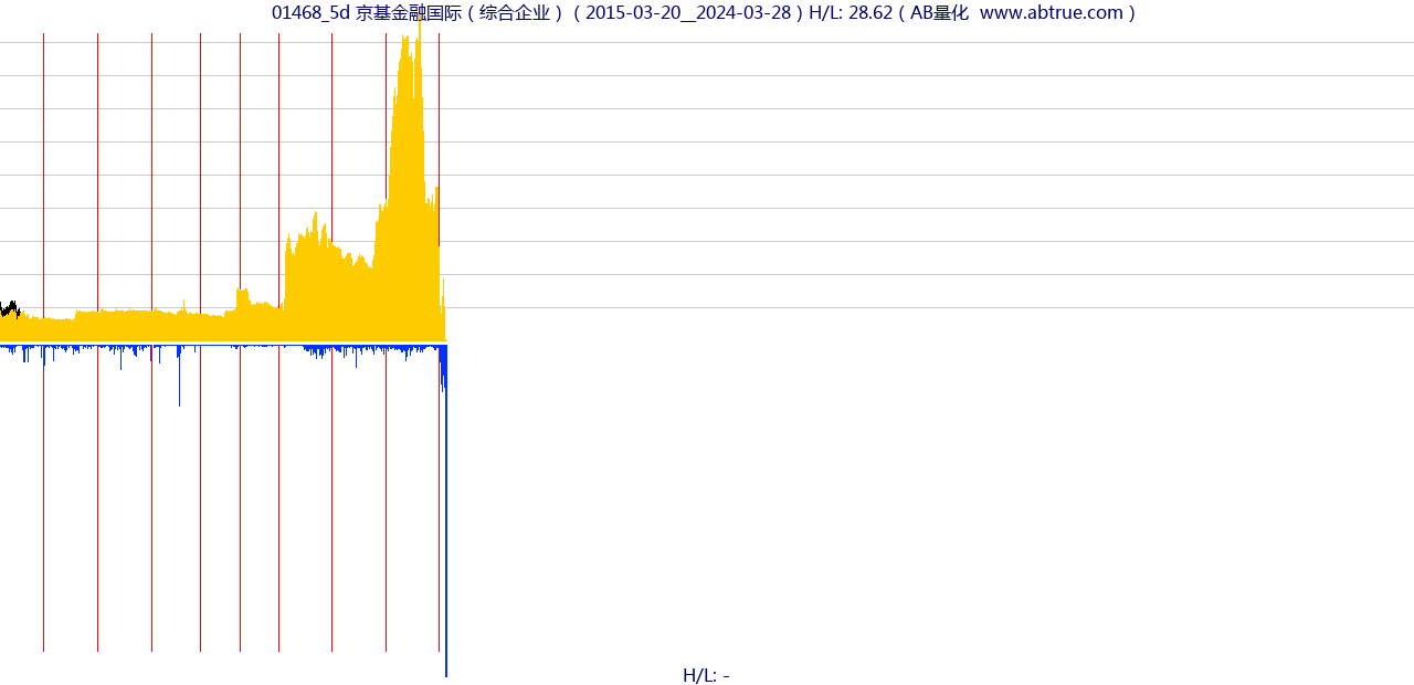 01468（京基金融国际）股票，不复权叠加前复权及价格单位额