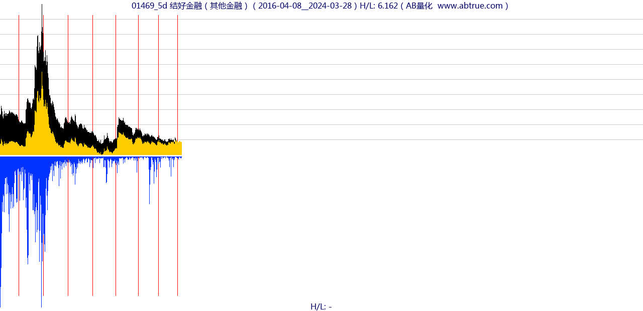 01469（结好金融）股票，不复权叠加前复权及价格单位额