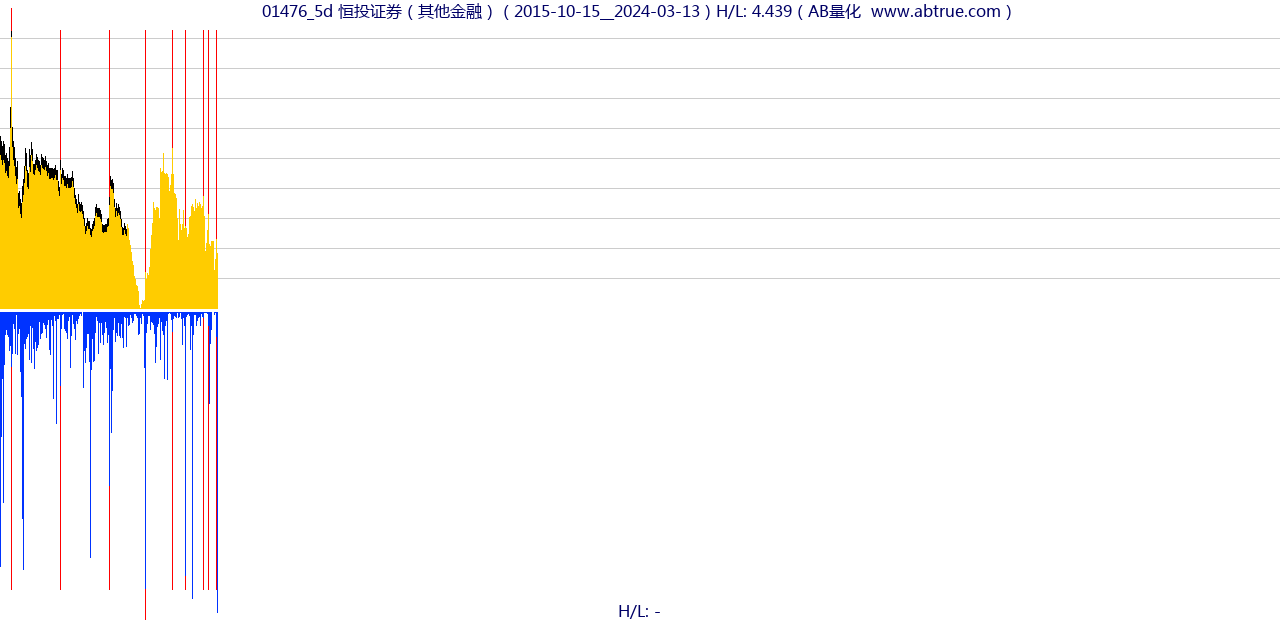 01476（恒投证券）股票，不复权叠加前复权及价格单位额