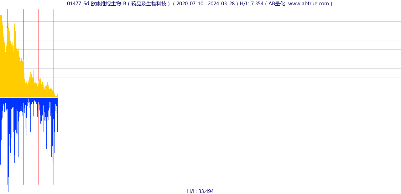 01477（欧康维视生物-B）股票，不复权叠加前复权及价格单位额