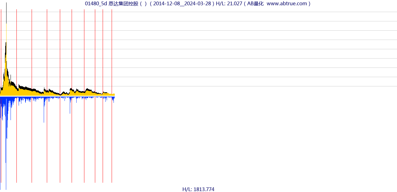 01480（恩达集团控股）股票，不复权叠加前复权及价格单位额