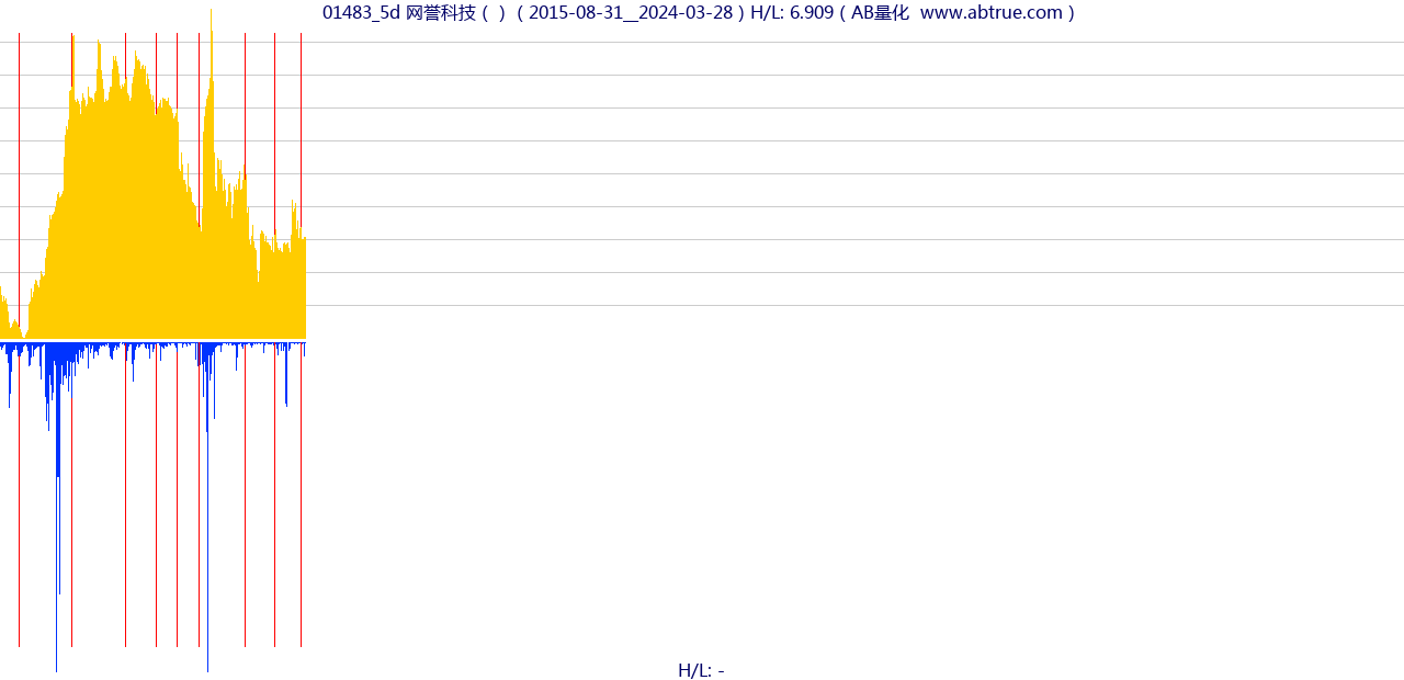 01483（网誉科技）股票，不复权叠加前复权及价格单位额