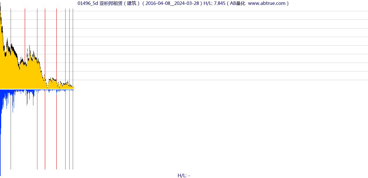 01496（亚积邦租赁）股票，不复权叠加前复权及价格单位额