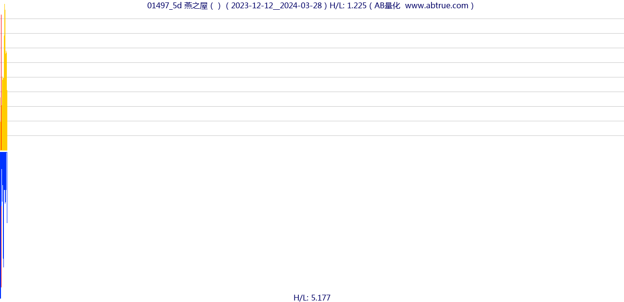 01497（燕之屋）股票，不复权叠加前复权及价格单位额