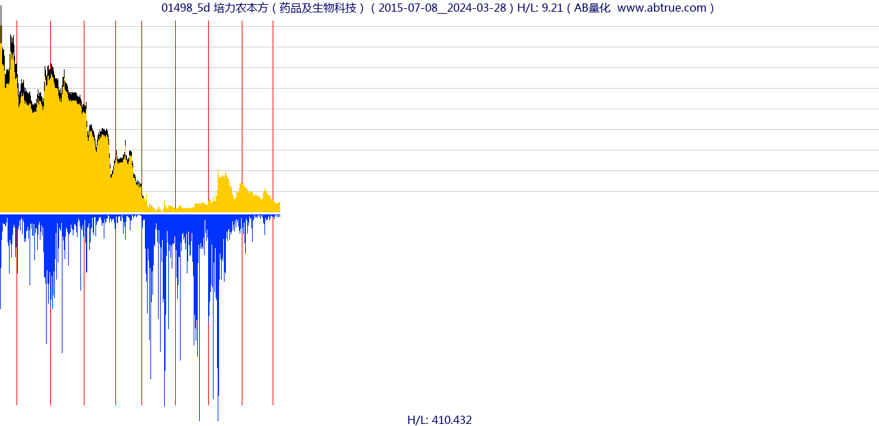 01498（培力农本方）股票，不复权叠加前复权及价格单位额