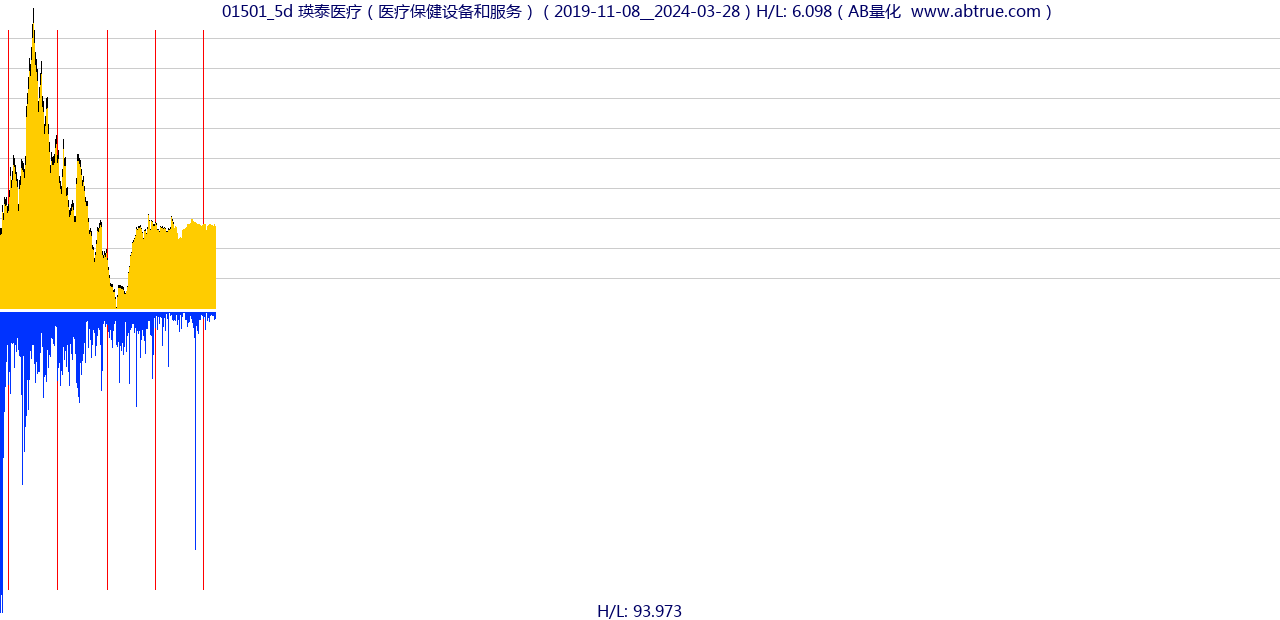 01501（瑛泰医疗）股票，不复权叠加前复权及价格单位额