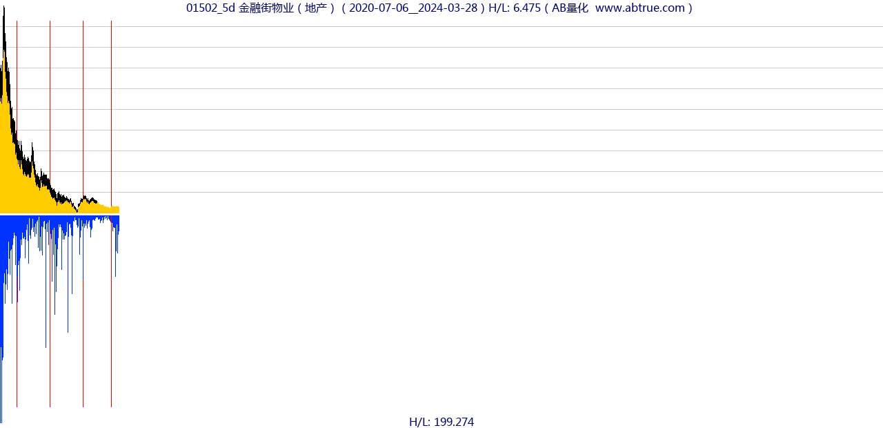 01502（金融街物业）股票，不复权叠加前复权及价格单位额