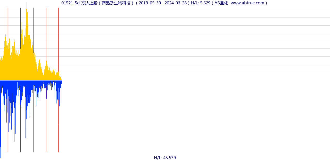 01521（方达控股）股票，不复权叠加前复权及价格单位额