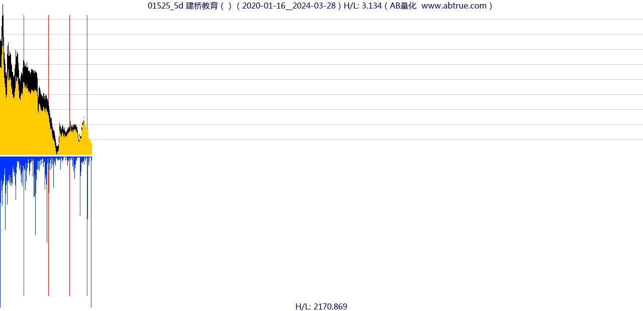 01525（建桥教育）股票，不复权叠加前复权及价格单位额