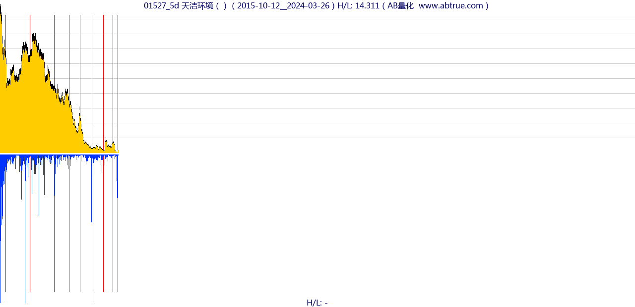 01527（天洁环境）股票，不复权叠加前复权及价格单位额