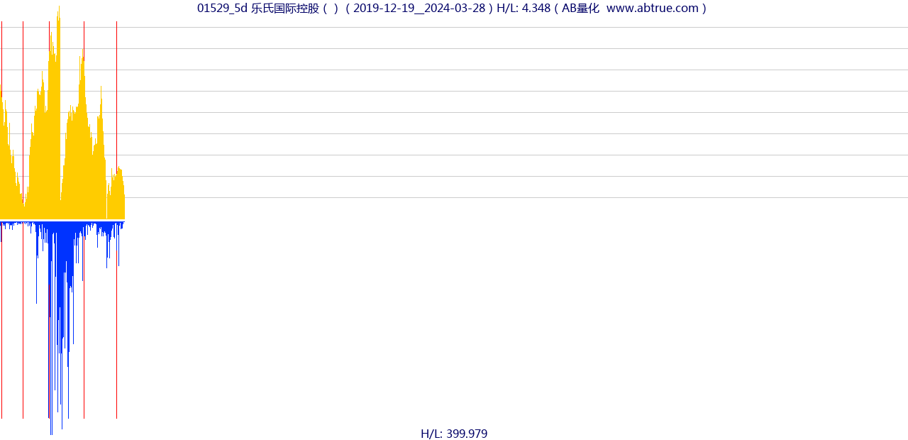 01529（乐氏国际控股）股票，不复权叠加前复权及价格单位额