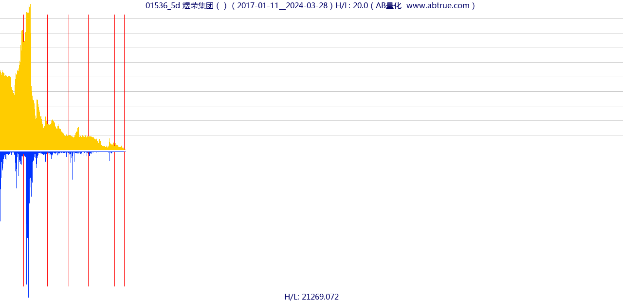 01536（煜荣集团）股票，不复权叠加前复权及价格单位额