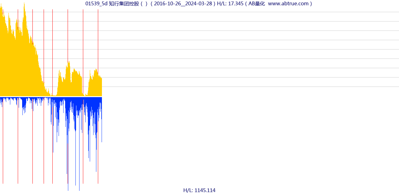01539（知行集团控股）股票，不复权叠加前复权及价格单位额