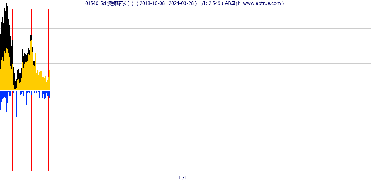 01540（澳狮环球）股票，不复权叠加前复权及价格单位额