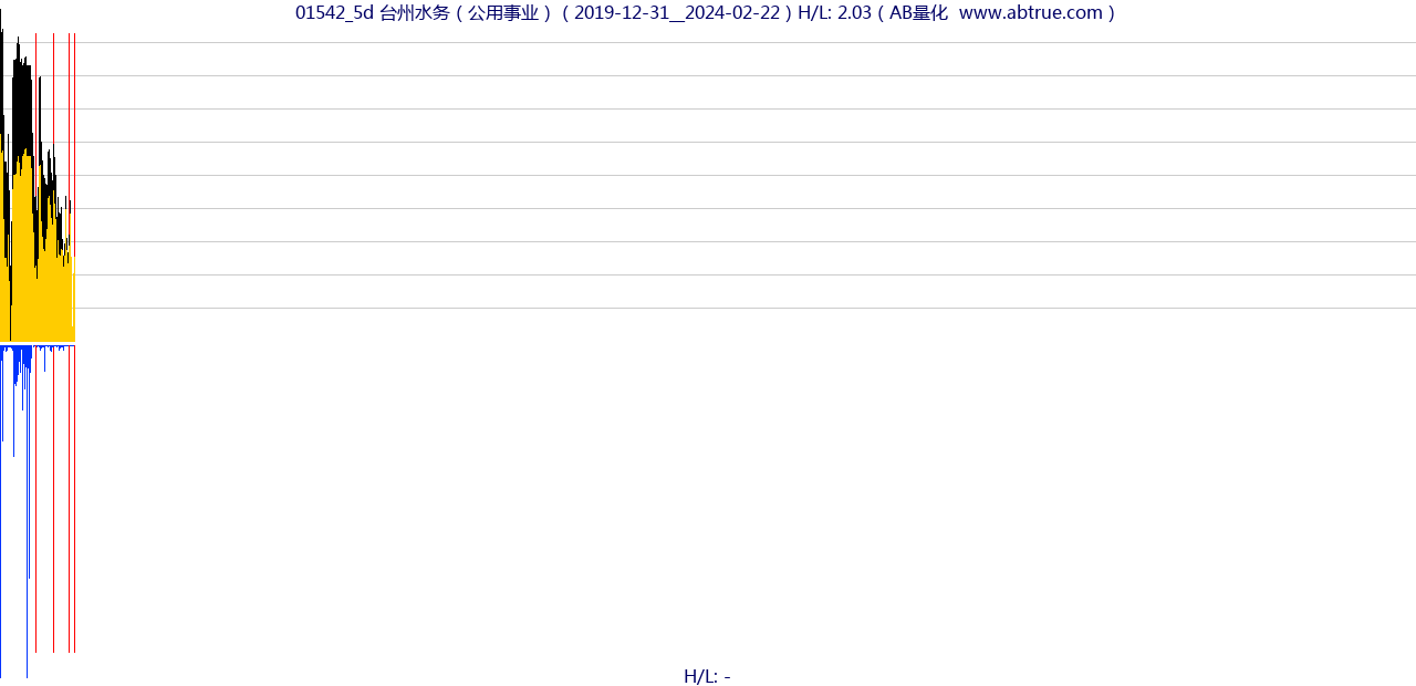 01542（台州水务）股票，不复权叠加前复权及价格单位额