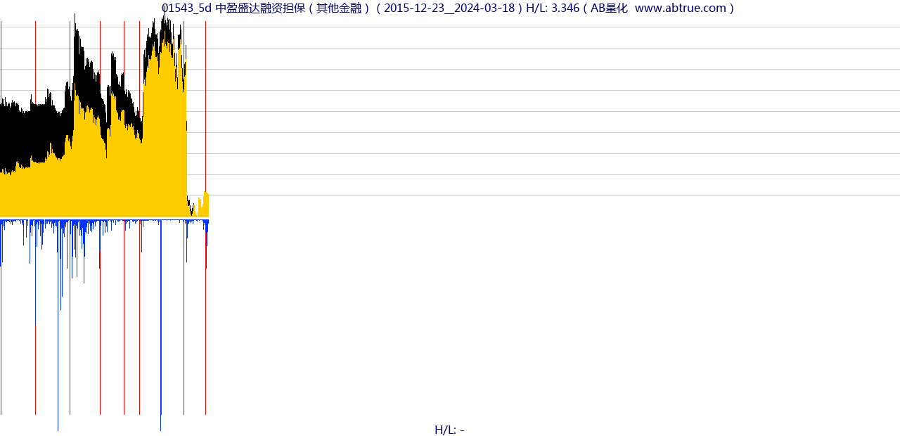 01543（中盈盛达融资担保）股票，不复权叠加前复权及价格单位额