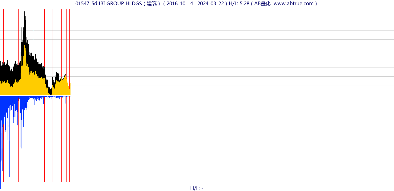 01547（IBI GROUP HLDGS）股票，不复权叠加前复权及价格单位额