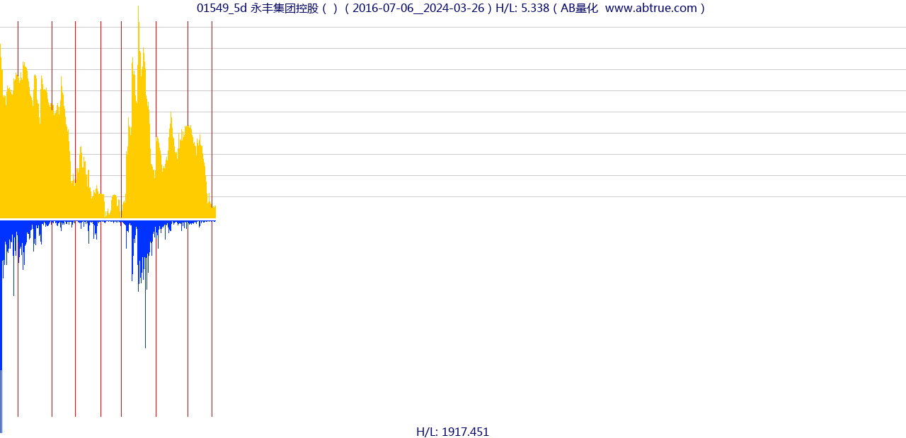 01549（永丰集团控股）股票，不复权叠加前复权及价格单位额