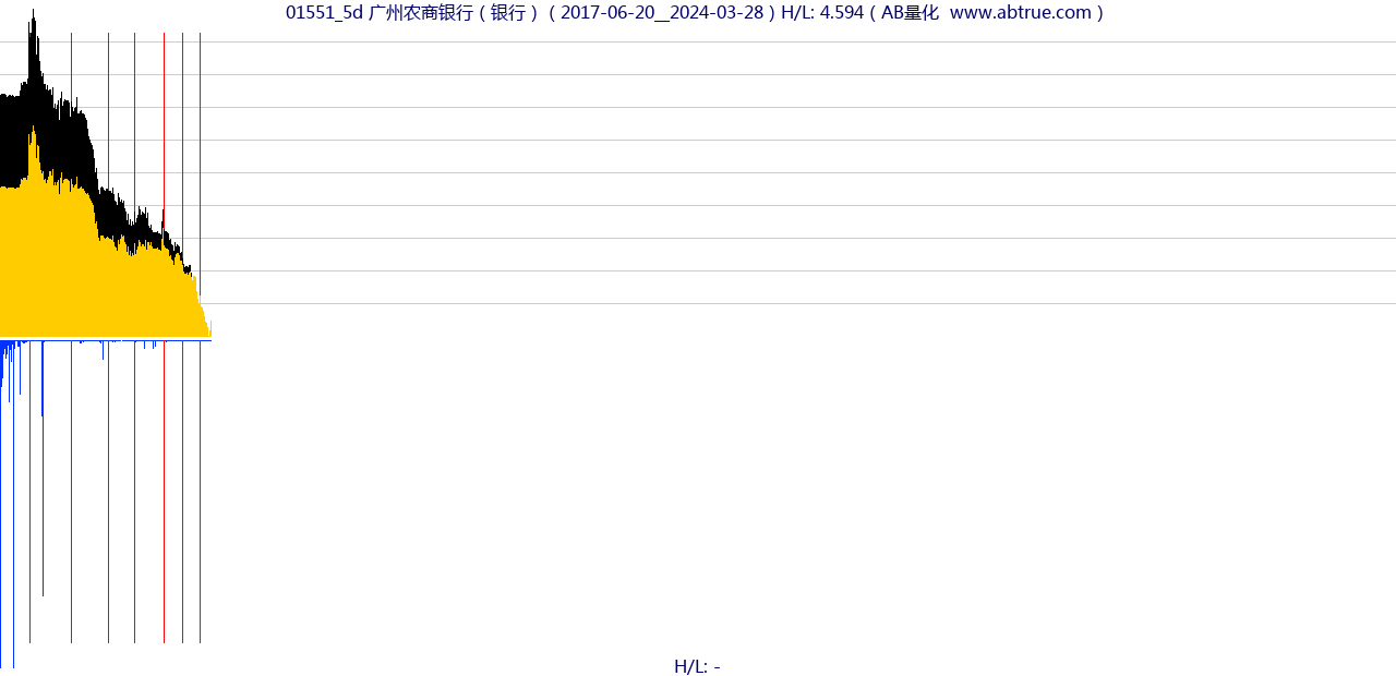 01551（广州农商银行）股票，不复权叠加前复权及价格单位额