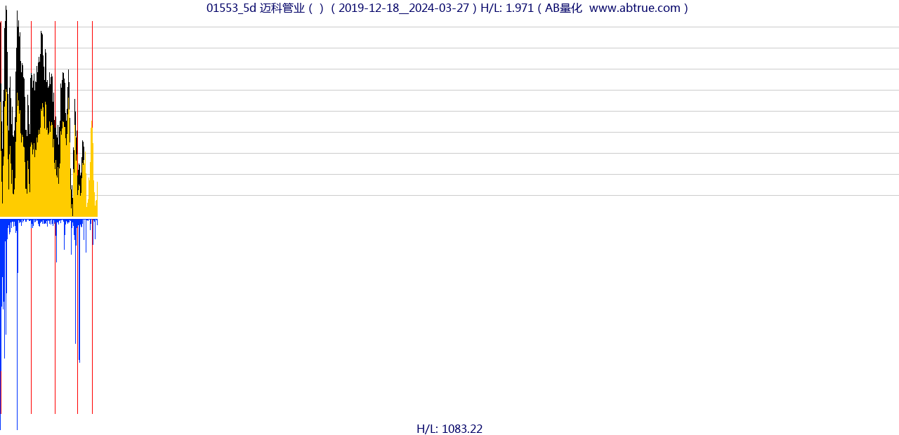 01553（迈科管业）股票，不复权叠加前复权及价格单位额