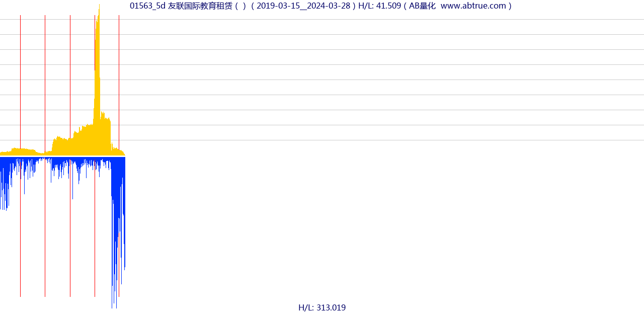 01563（友联国际教育租赁）股票，不复权叠加前复权及价格单位额