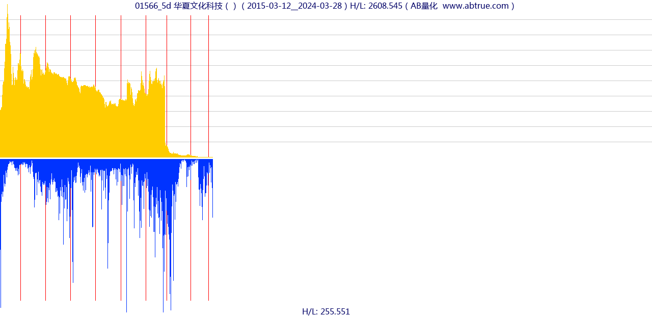 01566（华夏文化科技）股票，不复权叠加前复权及价格单位额