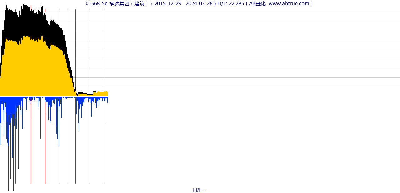 01568（承达集团）股票，不复权叠加前复权及价格单位额