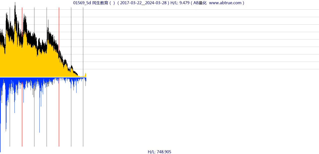 01569（民生教育）股票，不复权叠加前复权及价格单位额