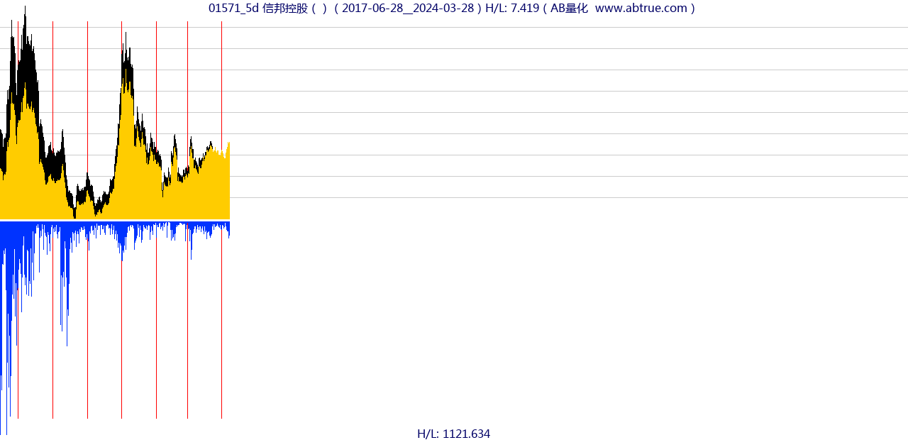 01571（信邦控股）股票，不复权叠加前复权及价格单位额