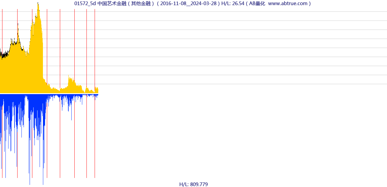 01572（中国艺术金融）股票，不复权叠加前复权及价格单位额