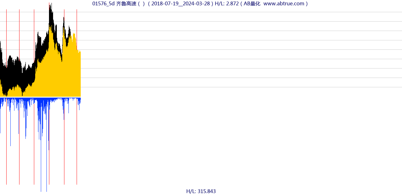 01576（齐鲁高速）股票，不复权叠加前复权及价格单位额