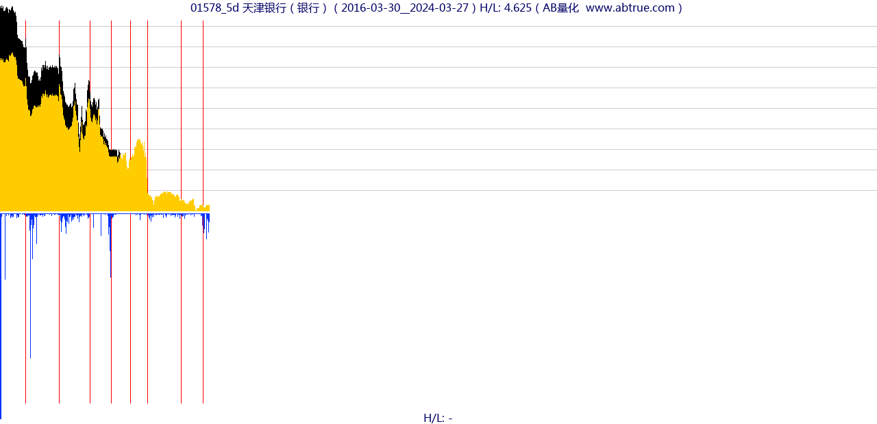 01578（天津银行）股票，不复权叠加前复权及价格单位额