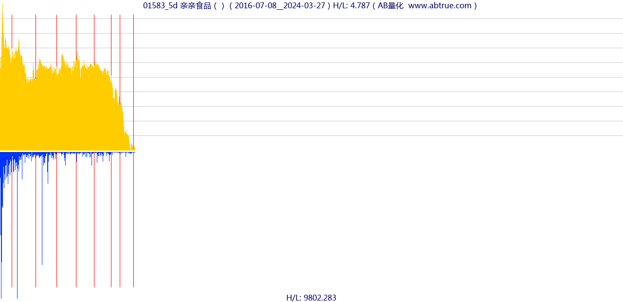 01583（亲亲食品）股票，不复权叠加前复权及价格单位额