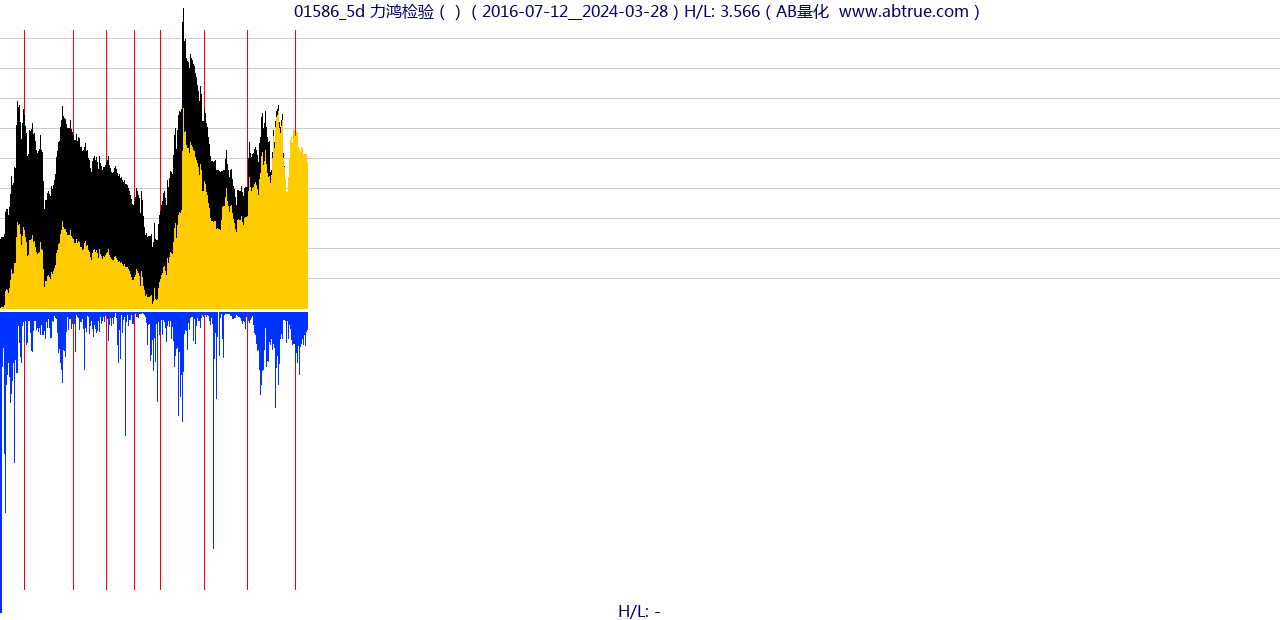 01586（力鸿检验）股票，不复权叠加前复权及价格单位额