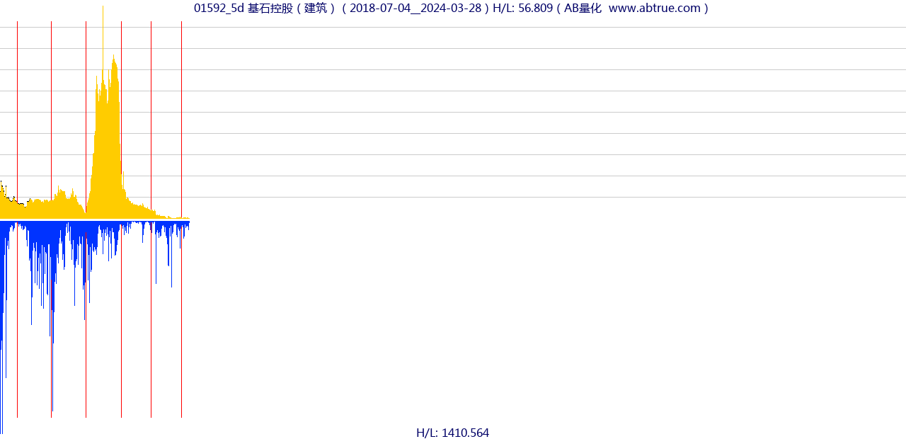 01592（基石控股）股票，不复权叠加前复权及价格单位额