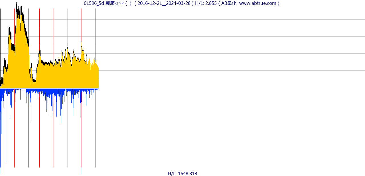 01596（翼辰实业）股票，不复权叠加前复权及价格单位额