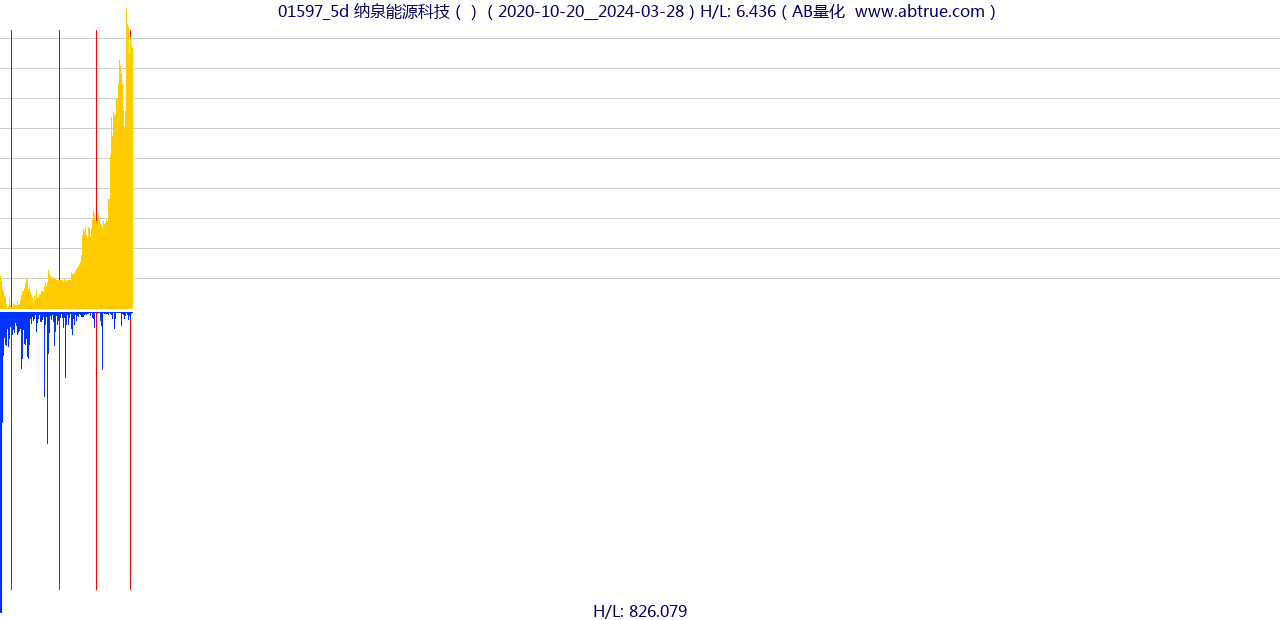 01597（纳泉能源科技）股票，不复权叠加前复权及价格单位额