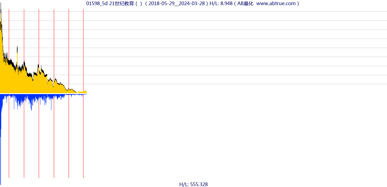 01598（21世纪教育）股票，不复权叠加前复权及价格单位额