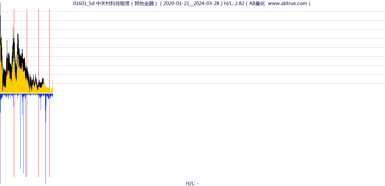 01601（中关村科技租赁）股票，不复权叠加前复权及价格单位额