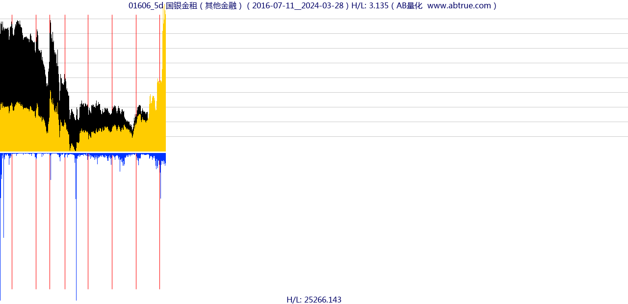 01606（国银金租）股票，不复权叠加前复权及价格单位额