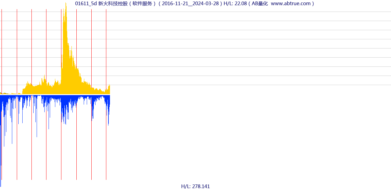 01611（新火科技控股）股票，不复权叠加前复权及价格单位额