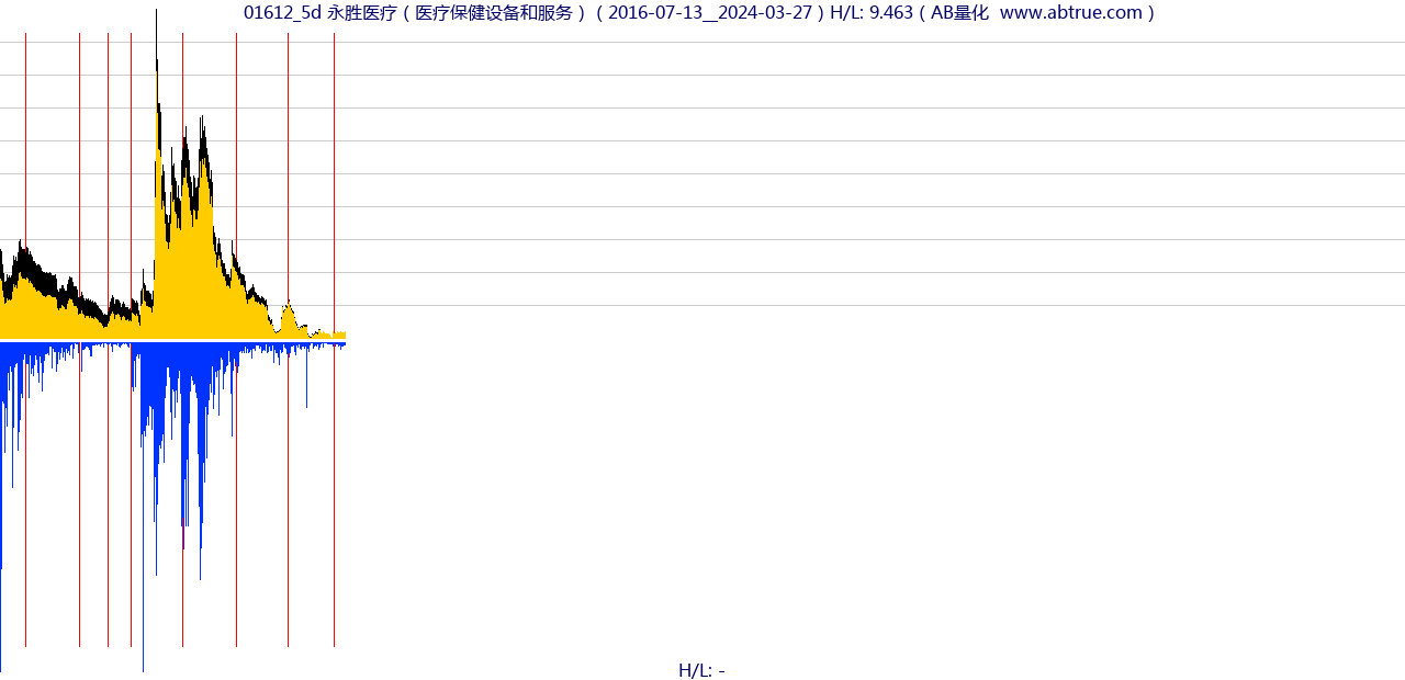 01612（永胜医疗）股票，不复权叠加前复权及价格单位额