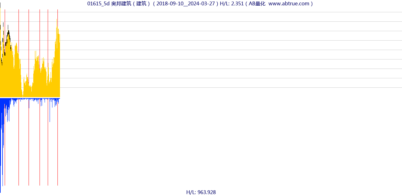 01615（奥邦建筑）股票，不复权叠加前复权及价格单位额