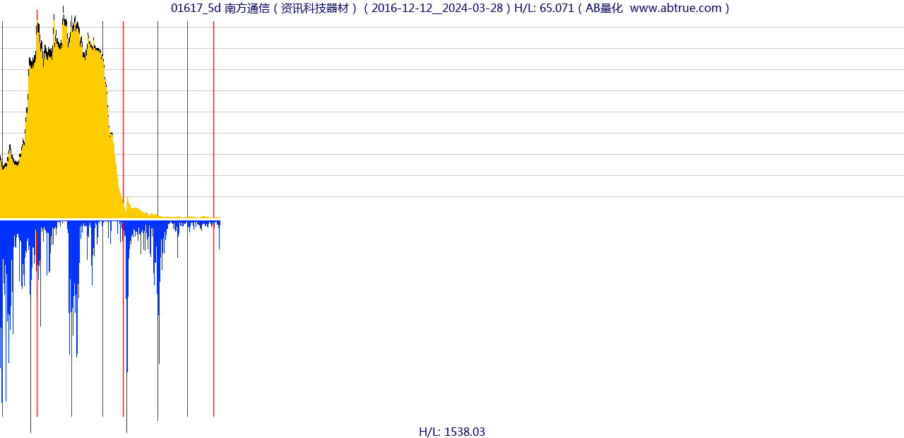 01617（南方通信）股票，不复权叠加前复权及价格单位额