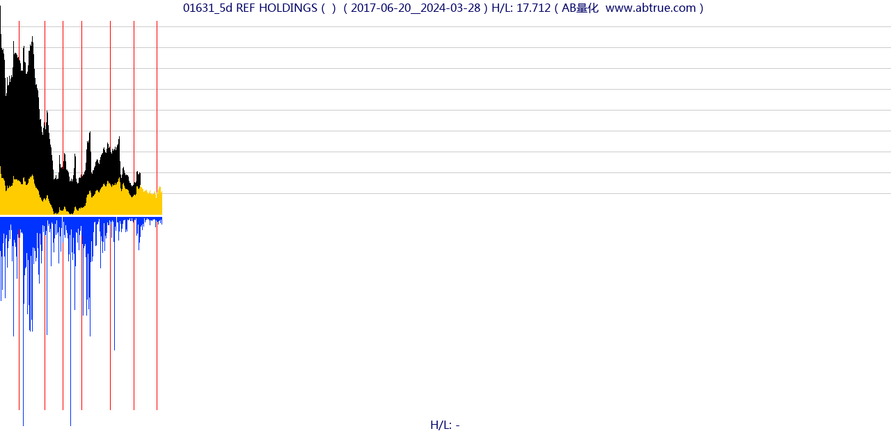 01631（REF HOLDINGS）股票，不复权叠加前复权及价格单位额