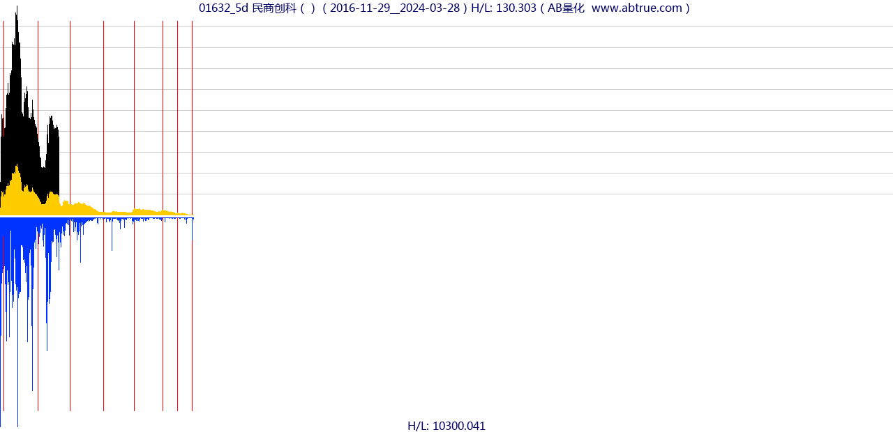 01632（民商创科）股票，不复权叠加前复权及价格单位额