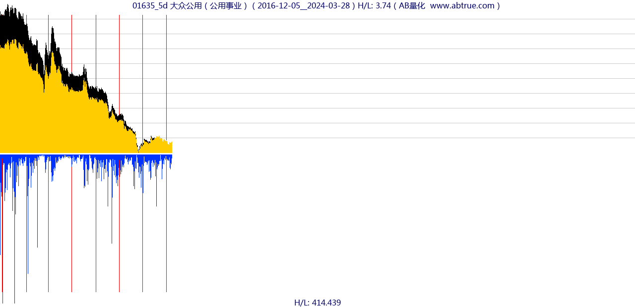 01635（大众公用）股票，不复权叠加前复权及价格单位额